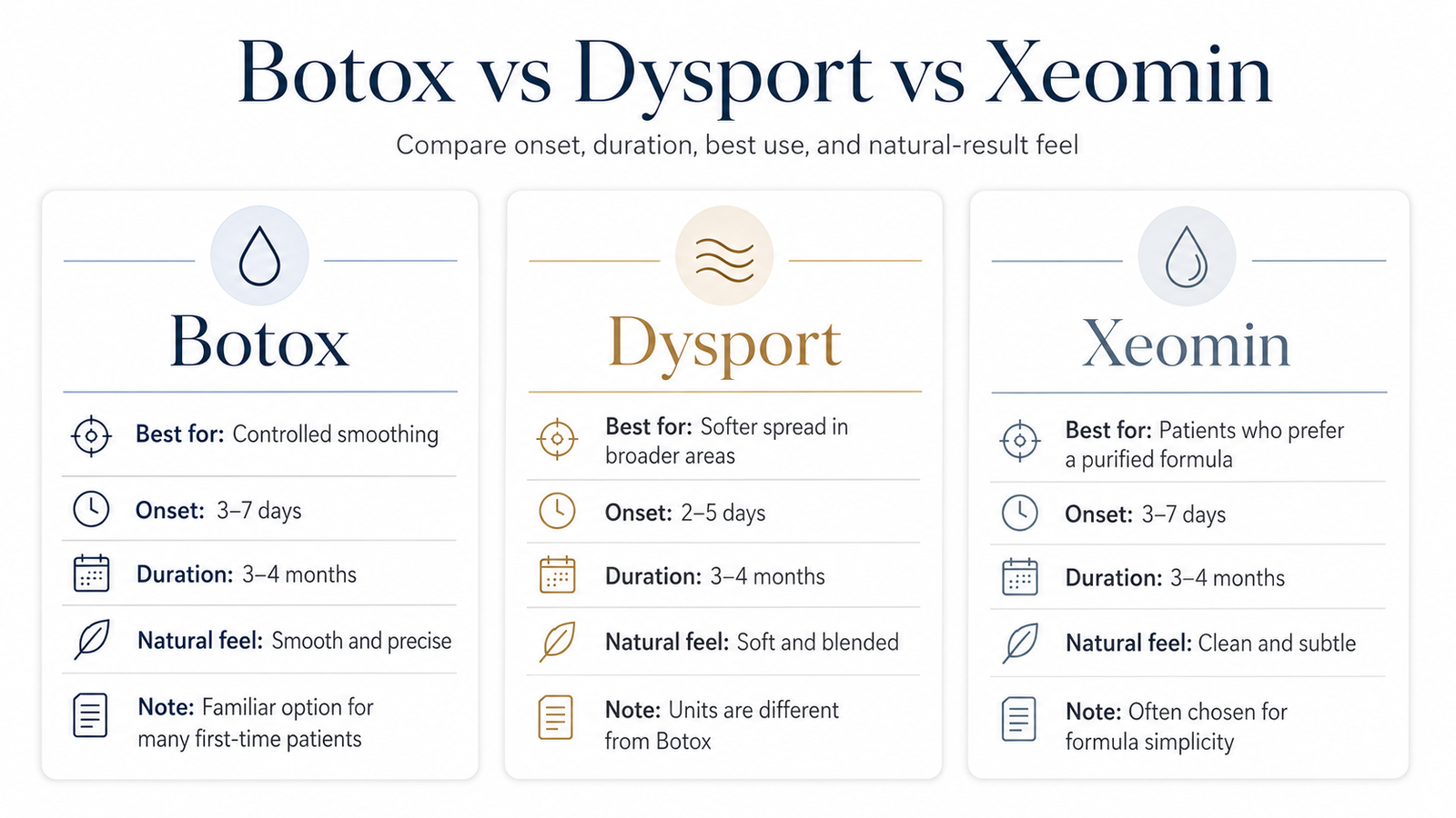 Botox, Dysport, and Xeomin comparison graphic showing best use, onset, duration, natural-result feel, and key notes for each injectable treatment.